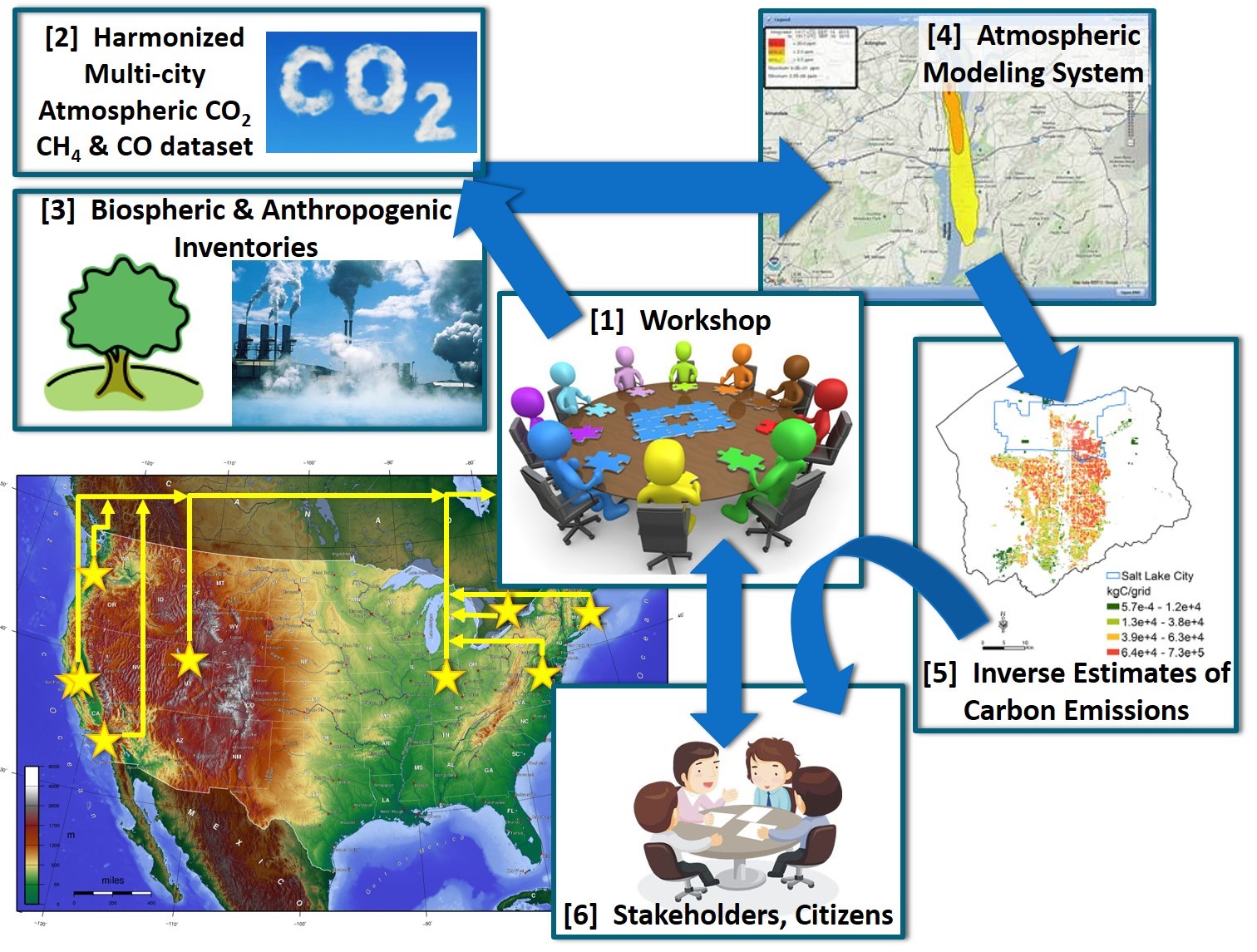 Schematic of CO2-USA project.