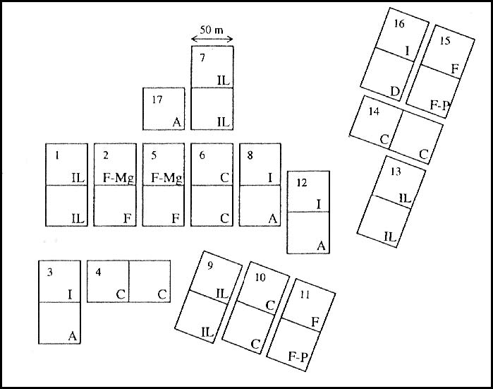 Plot layout