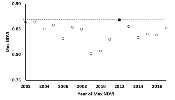 Long-term maximum NDVI for a 250-m pixel