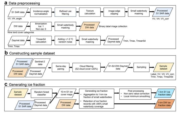 Workflow diagram for deriving ice fraction