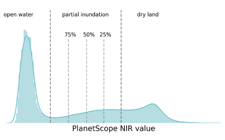 partial inundation histogram
