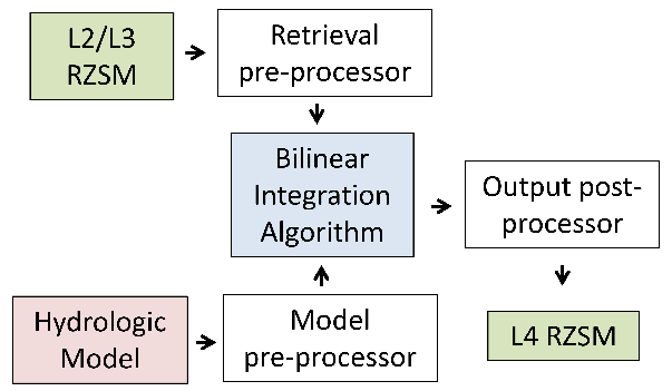 L4 RZSM processing workflow