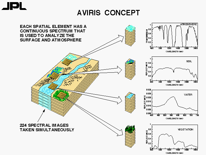 AVIRIS concept diagram