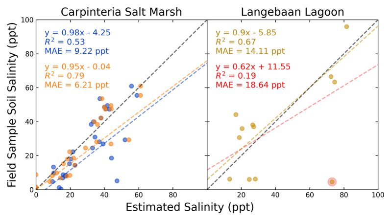 Validation of salinity estimates