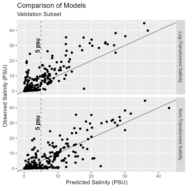 Validation subset predictions compared against observed salinity (PSU) 