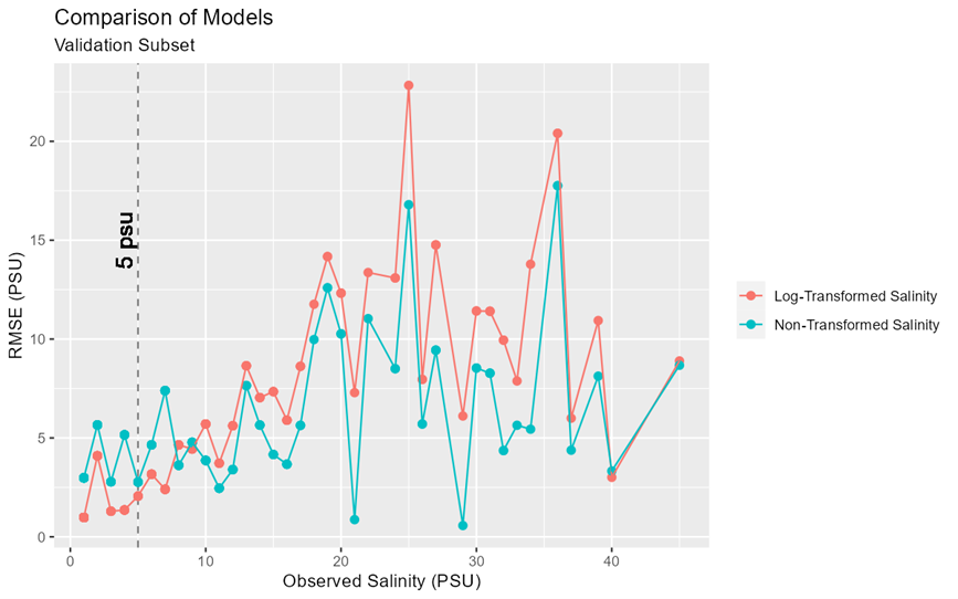 Model performance in 1 PSU bin increments