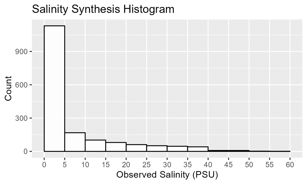 Histogram of observed salinity 