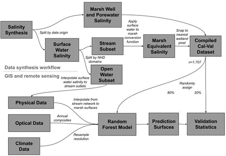 Figure 5. Summary of steps of data synthesis and remote sensing and GIS workflow. 