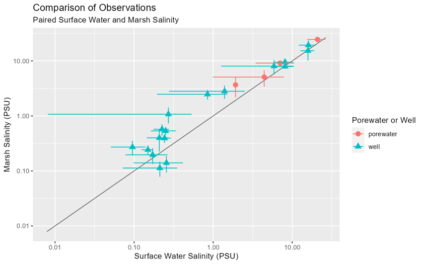 Figure 6. Regression model to derive marsh salinity concentrations from nearby surface observations. 