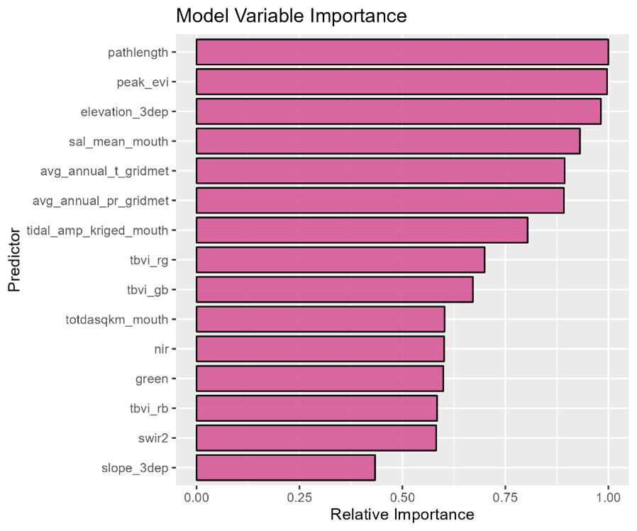 Figure 7. Variable importance of the model's final predictors