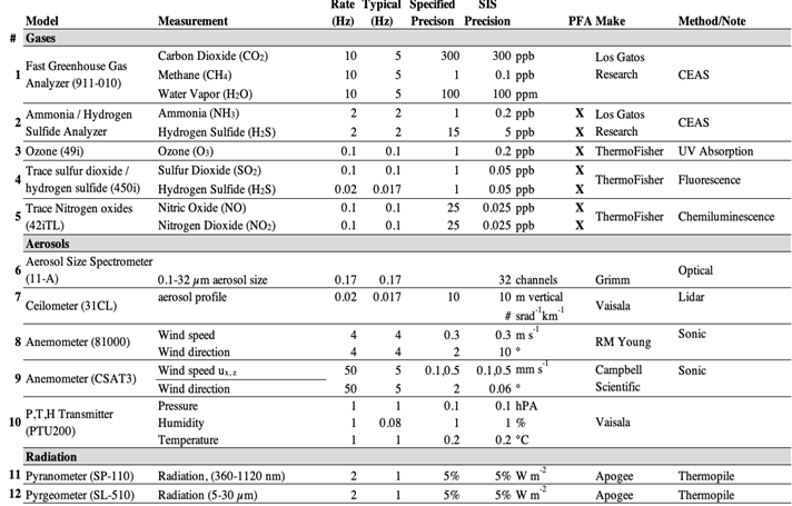 fig 2 table of variables