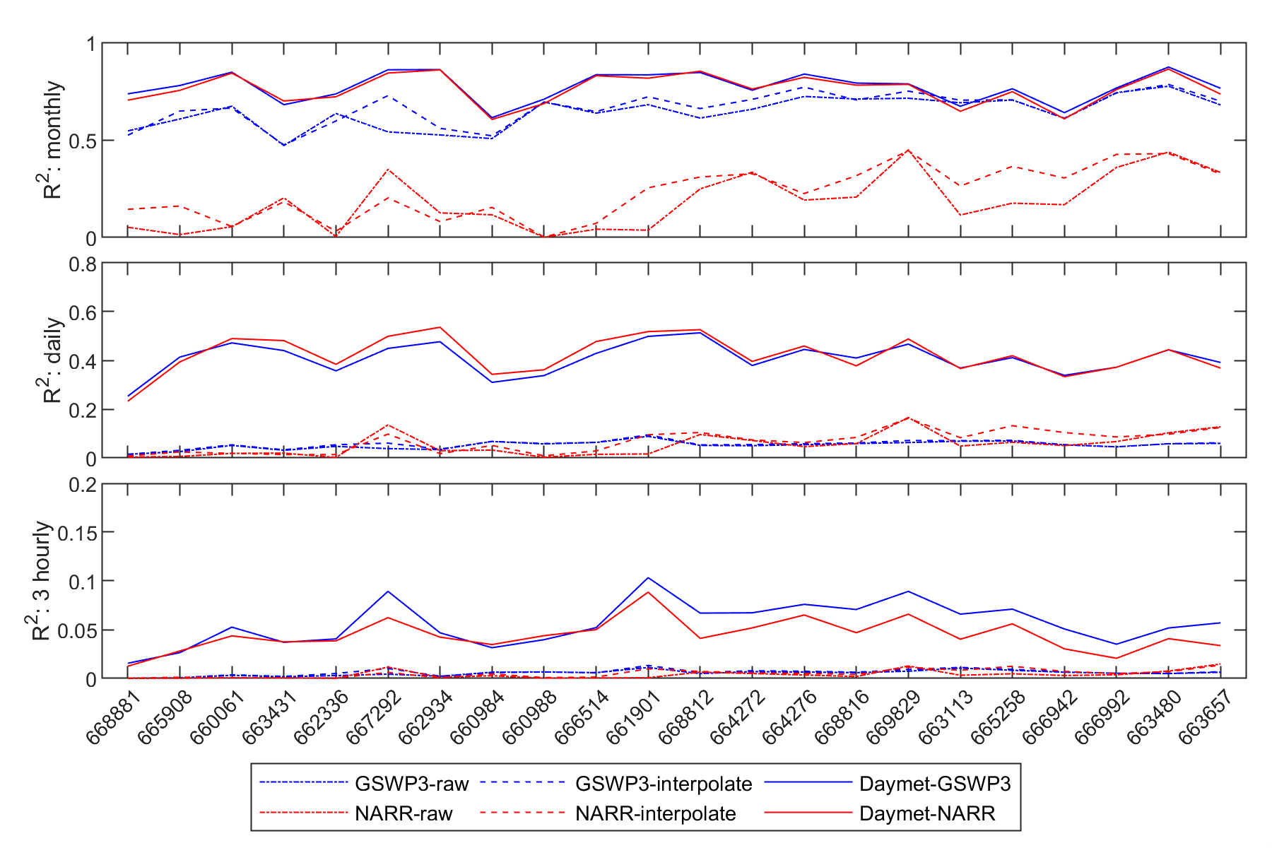 Figure showing comparison of reanalysis and Daymet data