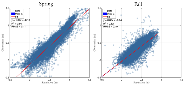 simulated vs measured water levels