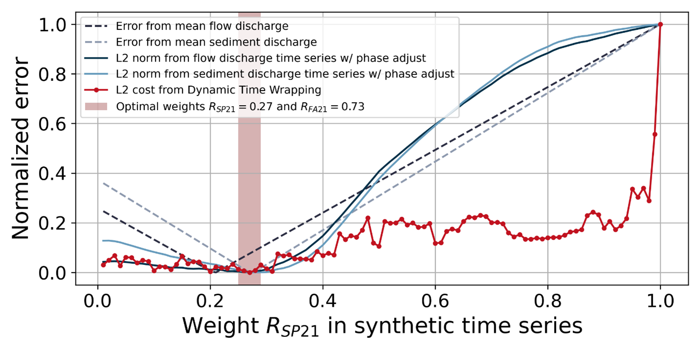 The errors between synthetic time series and measured data calculated using different methods. 