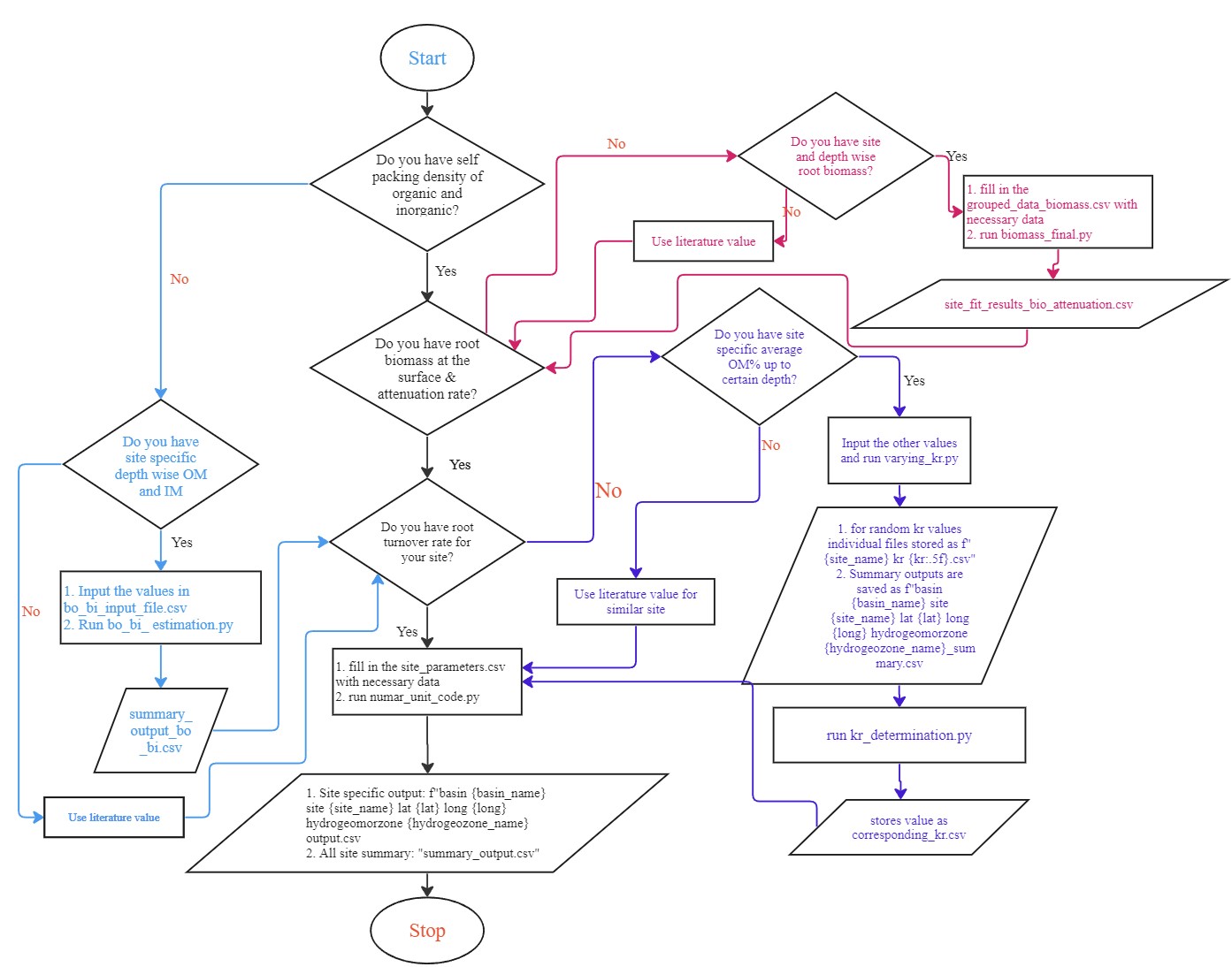 Model flow chart