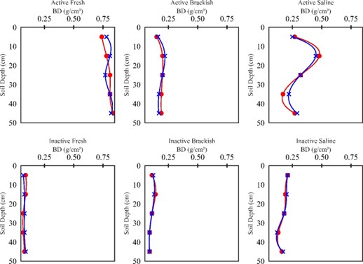 Bulk density