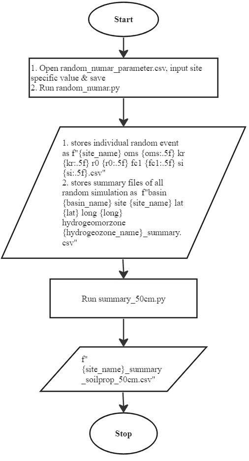 Flow chart for randomized model