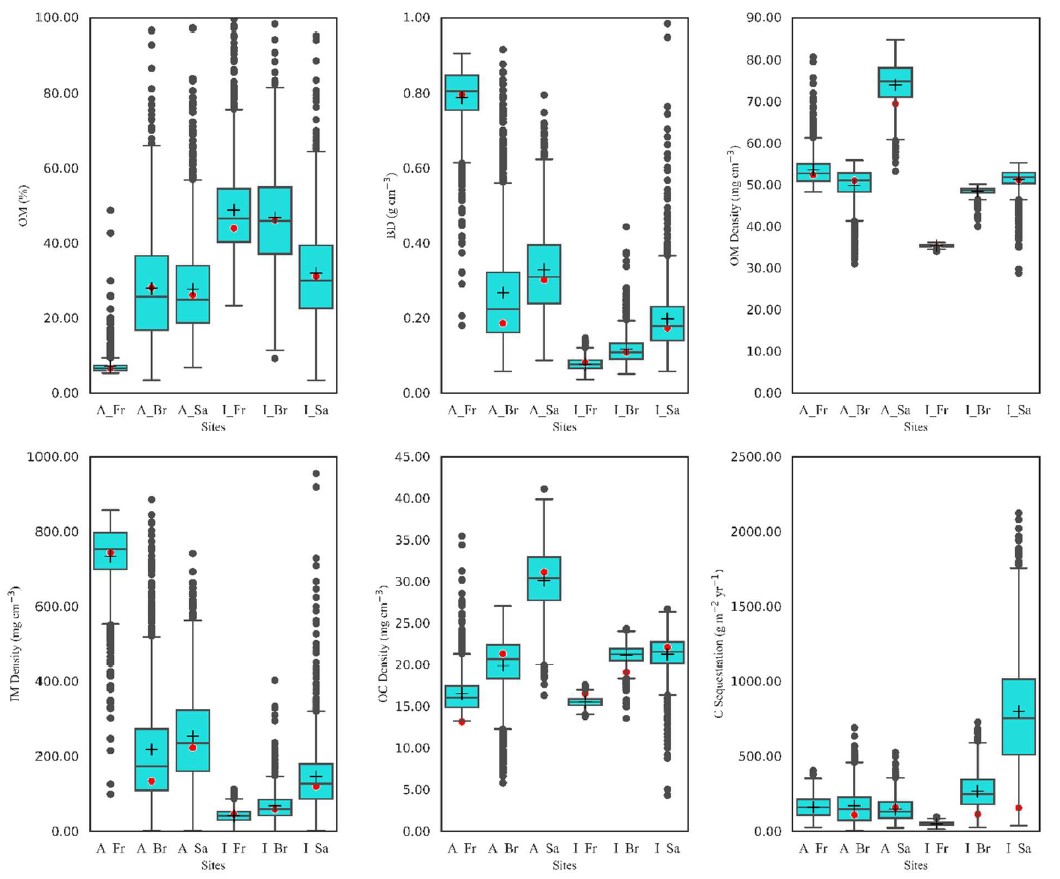 Simulated soil properties compared to field observations