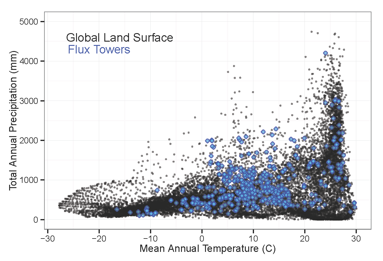 fluxnet site climate