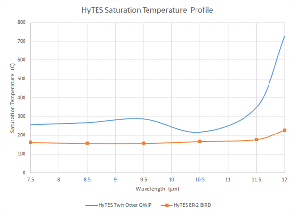 HyTES saturation temperatures