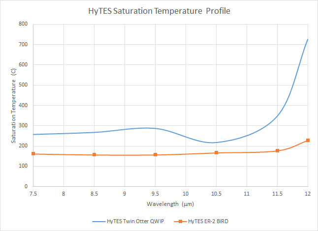 HyTES saturation temperature profile