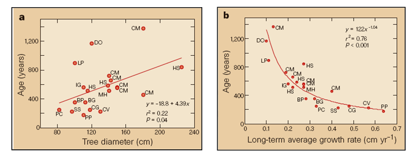 Radiocarbon dating