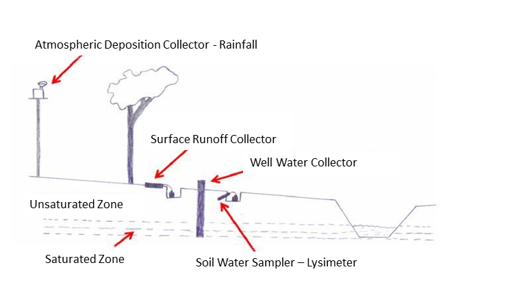sample collection diagram
