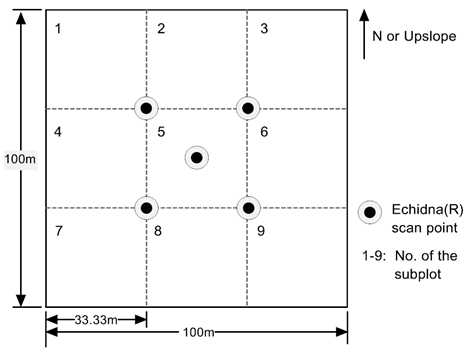 Sierra plot layout