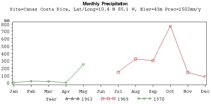 Precipitation plot
