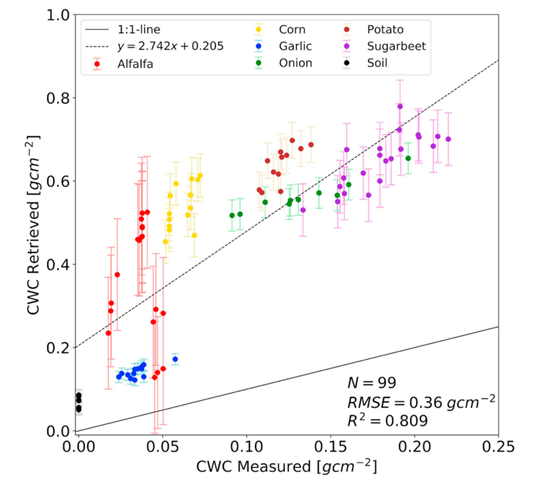 Figure 3:  Comparison of retrieved CWC with measured CWC from the ESA Barrax SPARC'03 field campaign. Error bars indicate the standard deviation of retrieved CWC (Bohn et al. 2020).