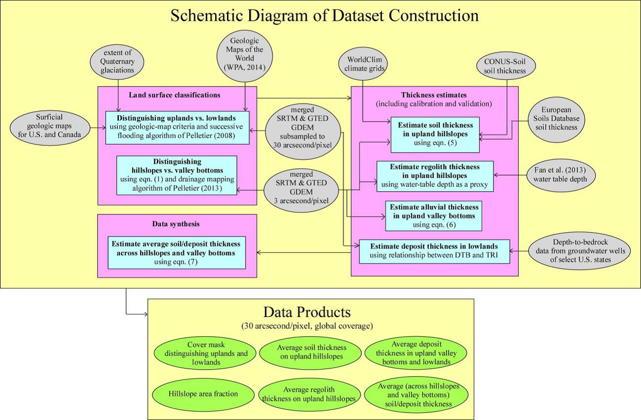 Dataset construction