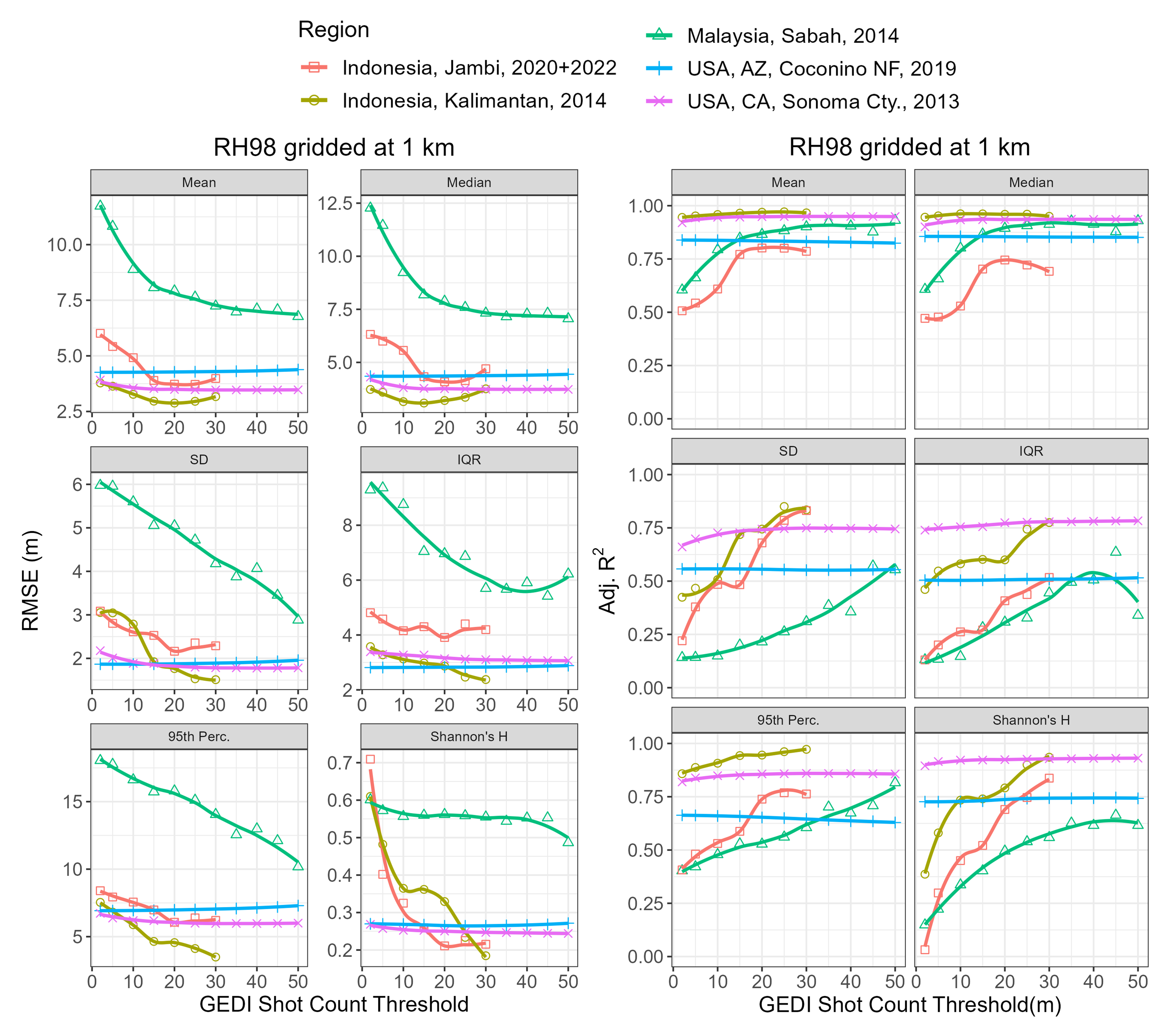 Comparison of ALS RH98 vs GEDI RH98 RMSE and Adjusted R2 as a function of minimum number of GEDI shots per grid. 