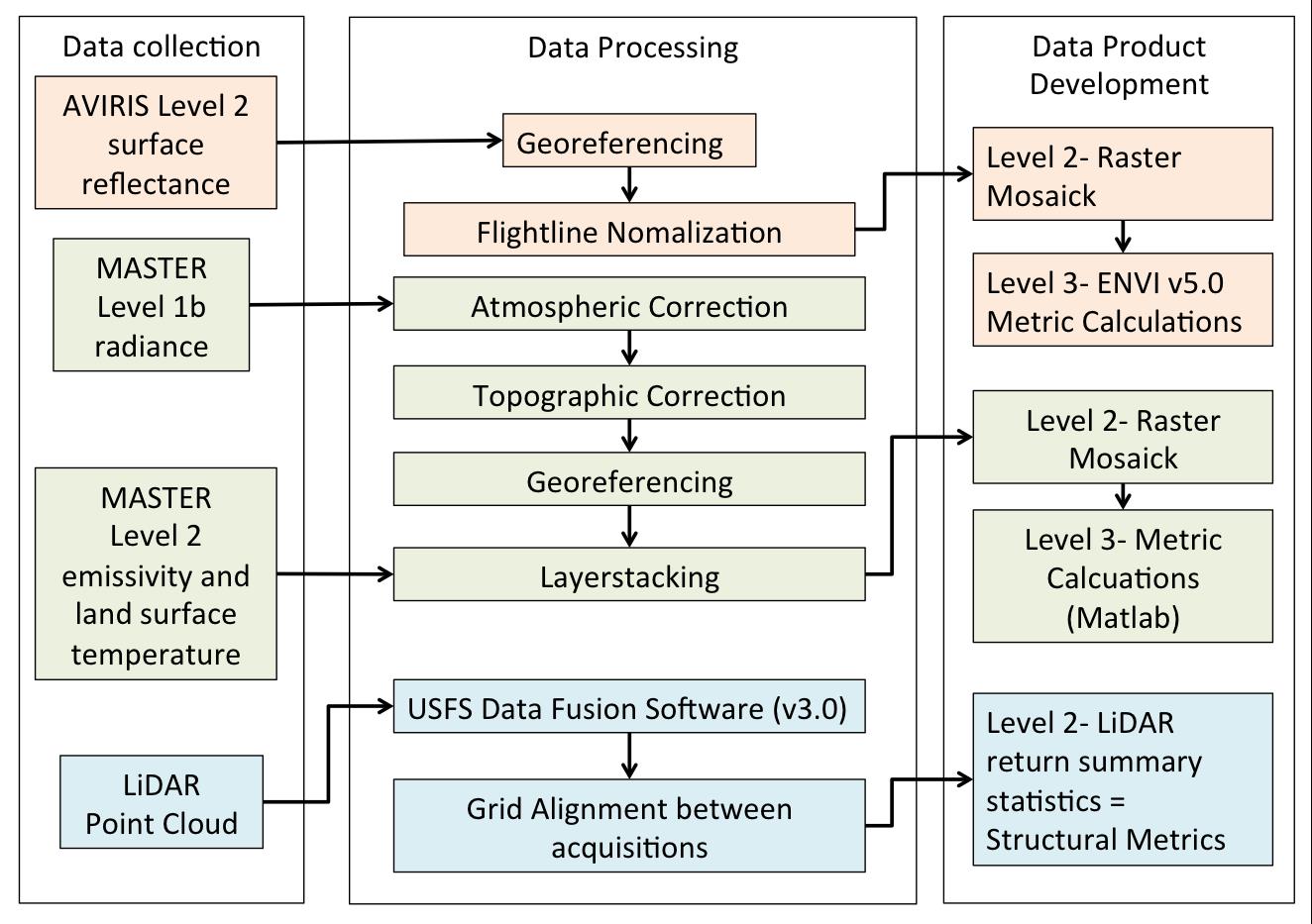 Figure 4. Data process