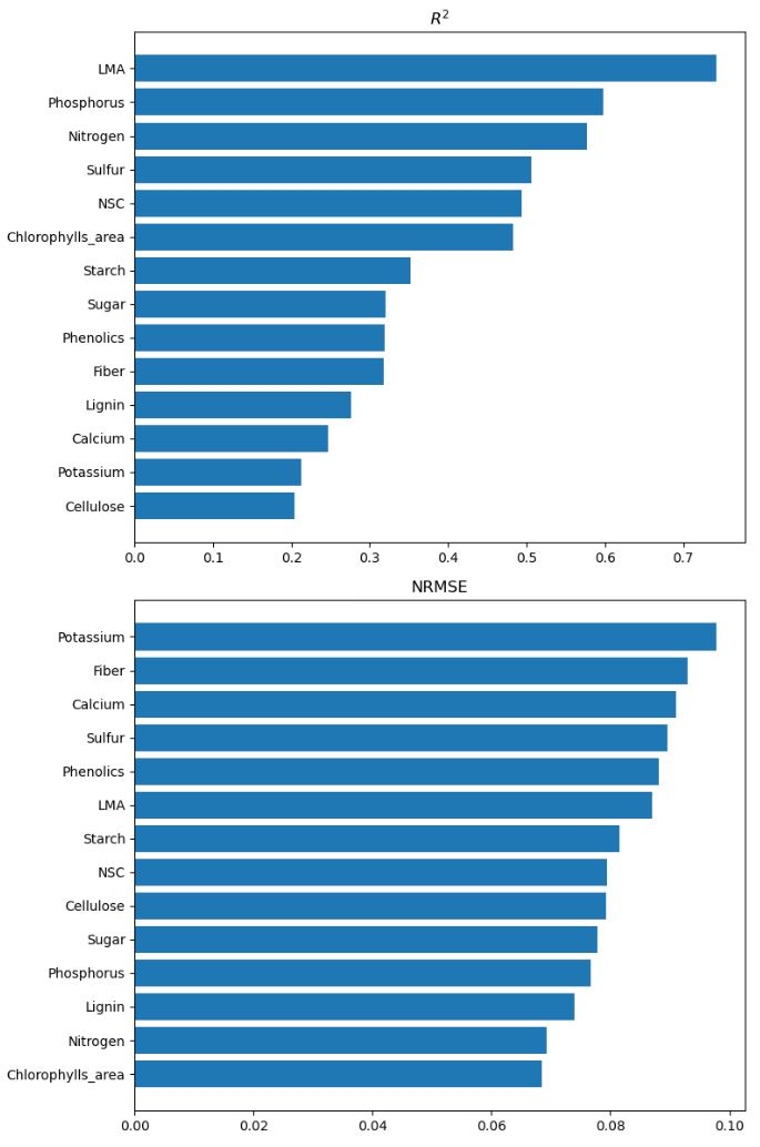 R2 and RMSE for regression models by trait