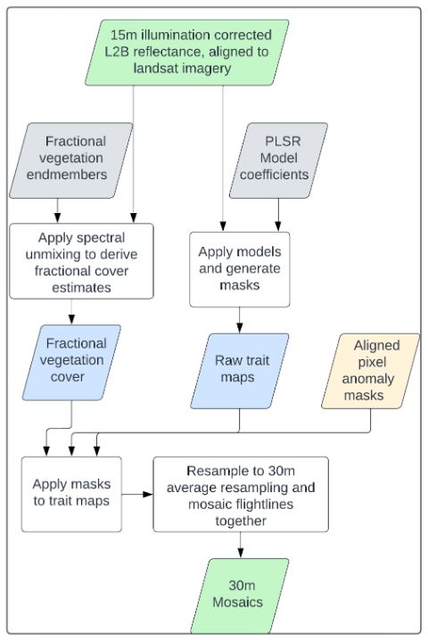 Model development workflow