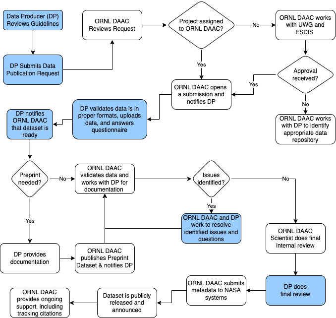 ORNL DAAC data publication flowchart